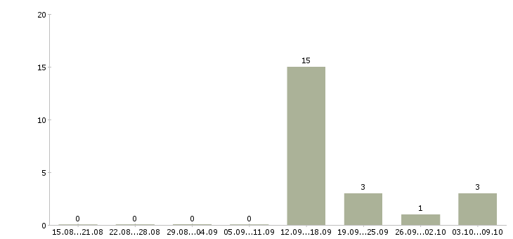 Работа менеджер по продажам информационных услуг Карелия - Число вакансий Карелия по специальности менеджер по продажам информационных услуг за 2 месяца