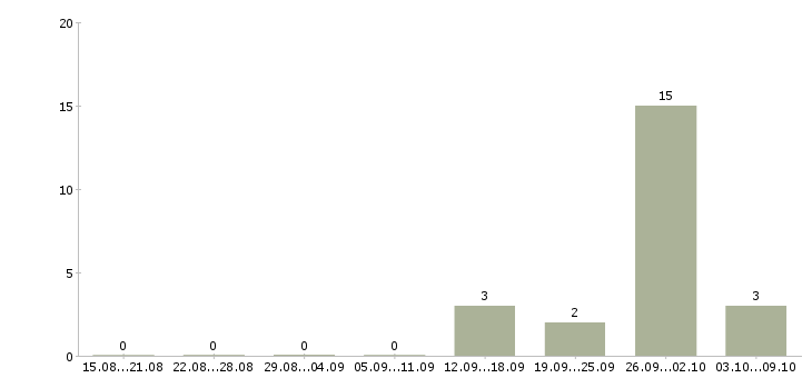 Работа комплектовщик заказов вахта Нижний новгород - Число вакансий Нижний новгород по специальности комплектовщик заказов вахта за 2 месяца