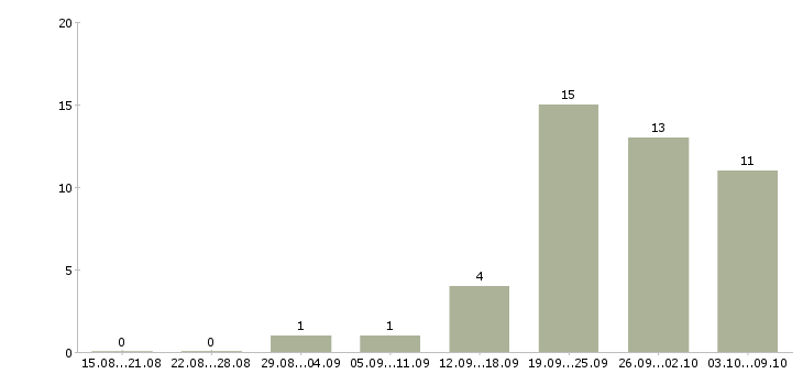 Работа менеджер по обзвону клиентов Нижний новгород - Число вакансий Нижний новгород по специальности менеджер по обзвону клиентов за 2 месяца