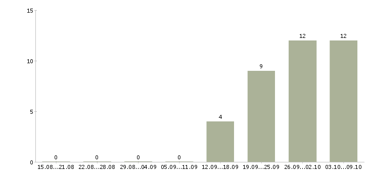 Работа менеджер по продажам рекламных услуг Ростов-на-дону - Число вакансий Ростов-на-дону по специальности менеджер по продажам рекламных услуг за 2 месяца