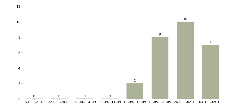 Работа бухгалтер по учету товарных операций Санкт-петербург - Число вакансий Санкт-петербург по специальности бухгалтер по учету товарных операций за 2 месяца
