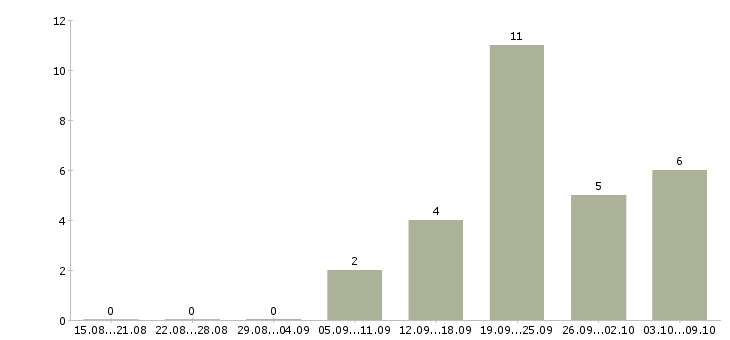 Работа ведущий региональный менеджер по продажам Санкт-петербург - Число вакансий Санкт-петербург по специальности ведущий региональный менеджер по продажам за 2 месяца