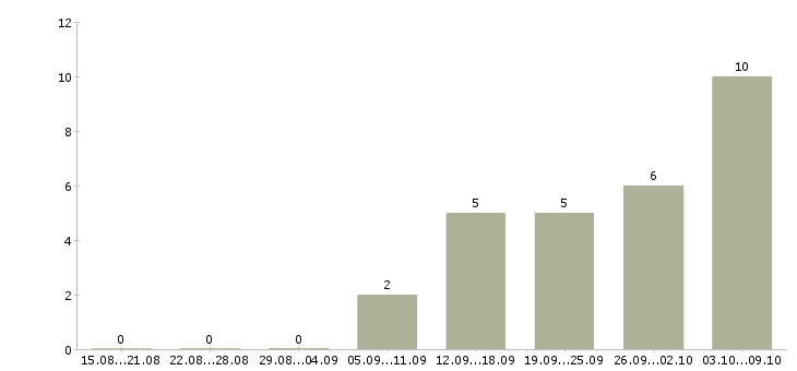 Работа оператор пк на 3 часа Санкт-петербург - Число вакансий Санкт-петербург по специальности оператор пк на 3 часа за 2 месяца