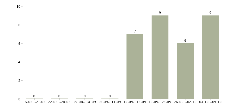 Работа сотрудник с опытом бухгалтера Санкт-петербург - Число вакансий Санкт-петербург по специальности сотрудник с опытом бухгалтера за 2 месяца