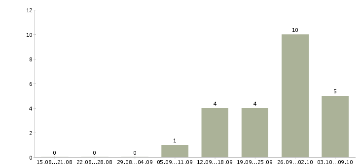 Работа менеджер уровня сервиса Татарстан - Число вакансий Татарстан по специальности менеджер уровня сервиса за 2 месяца