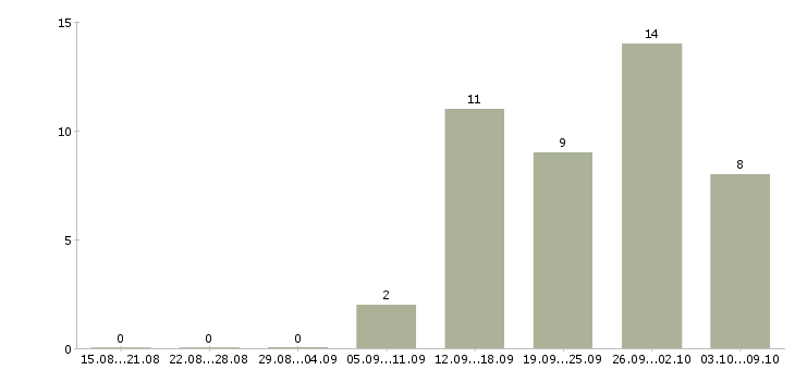 Работа продавец торгового зала в магазин Удмуртия - Число вакансий Удмуртия по специальности продавец торгового зала в магазин за 2 месяца