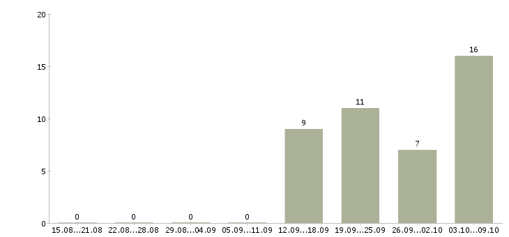 Работа администратор в перспективе директор Чувашия - Число вакансий Чувашия по специальности администратор в перспективе директор за 2 месяца