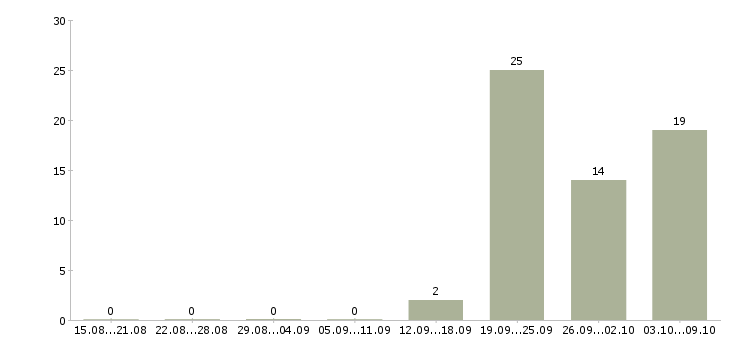 Работа требуется управляющий офиса Якутия - Число вакансий Якутия по специальности требуется управляющий офиса за 2 месяца
