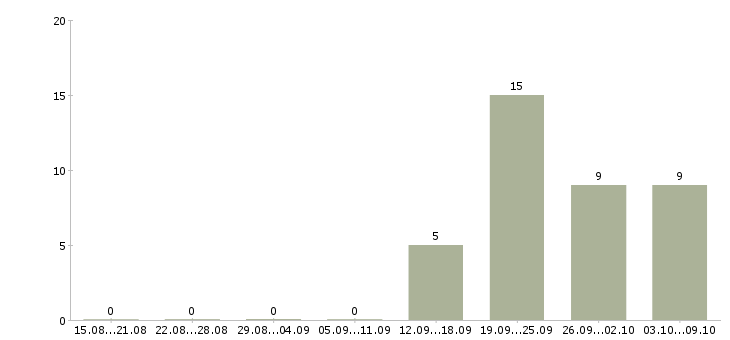 Работа менеджер по работе с водителями в Астрахани - Число вакансий в Астрахани по специальности менеджер по работе с водителями за 2 месяца