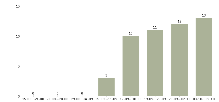 Работа требуются целеустремленные сотрудники в Барнауле - Число вакансий в Барнауле по специальности требуются целеустремленные сотрудники за 2 месяца