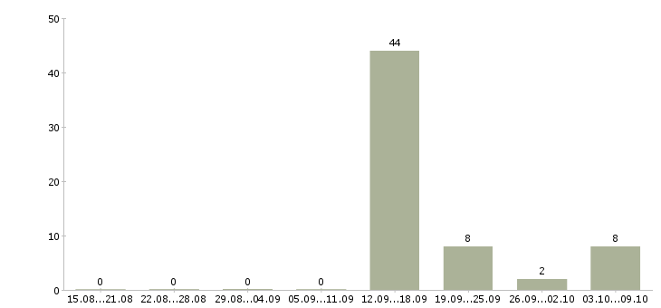 Работа менеджер по продажам через интернет в Брянске - Число вакансий в Брянске по специальности менеджер по продажам через интернет за 2 месяца