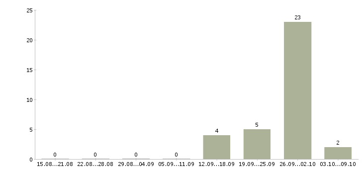 Работа менеджер по приему заявок в Владимире - Число вакансий в Владимире по специальности менеджер по приему заявок за 2 месяца