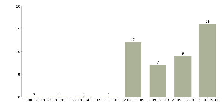 Работа разнорабочий на производство вахта в Волгограде - Число вакансий в Волгограде по специальности разнорабочий на производство вахта за 2 месяца