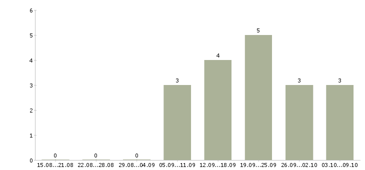 Работа специалист по поиску позиций в Волгограде - Число вакансий в Волгограде по специальности специалист по поиску позиций за 2 месяца
