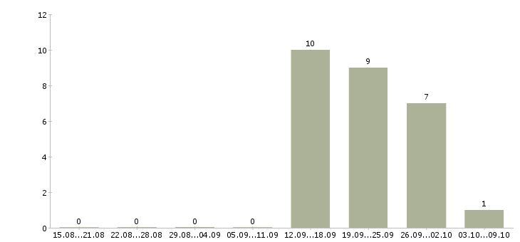 Работа специалиста по продажам услуг связи в Волгограде - Число вакансий в Волгограде по специальности специалиста по продажам услуг связи за 2 месяца