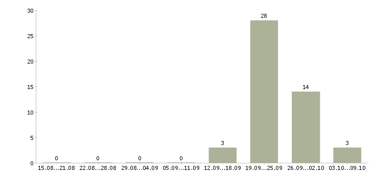 Работа приглашаем на работу в интернете в Дзержинске - Число вакансий в Дзержинске по специальности приглашаем на работу в интернете за 2 месяца