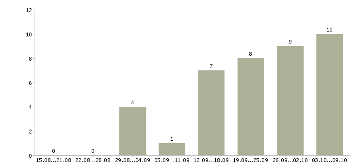 Работа сотрудник в интернет на дому в Дзержинске - Число вакансий в Дзержинске по специальности сотрудник в интернет на дому за 2 месяца