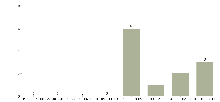 Работа рабочий завода вахта в Екатеринбурге - Число вакансий в Екатеринбурге по специальности рабочий завода вахта за 2 месяца