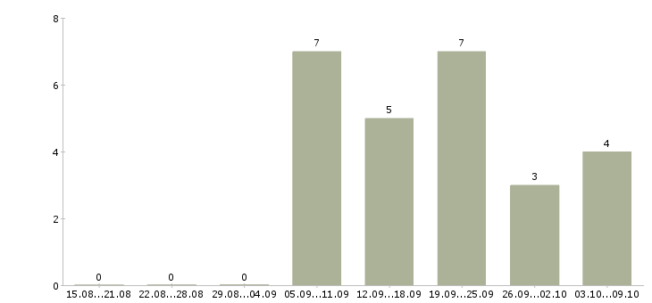 Работа сотрудник по размещению объявлений в Екатеринбурге - Число вакансий в Екатеринбурге по специальности сотрудник по размещению объявлений за 2 месяца