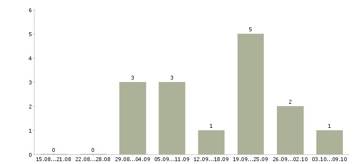 Работа специалист по учету оборудования в Екатеринбурге - Число вакансий в Екатеринбурге по специальности специалист по учету оборудования за 2 месяца