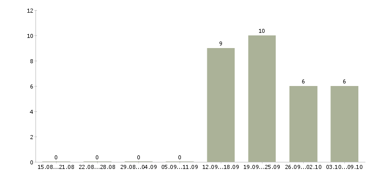 Работа менеджер продаж через интернет в Иваново - Число вакансий в Иваново по специальности менеджер продаж через интернет за 2 месяца