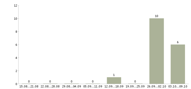 Работа рабочий завода вахта в Иваново - Число вакансий в Иваново по специальности рабочий завода вахта за 2 месяца