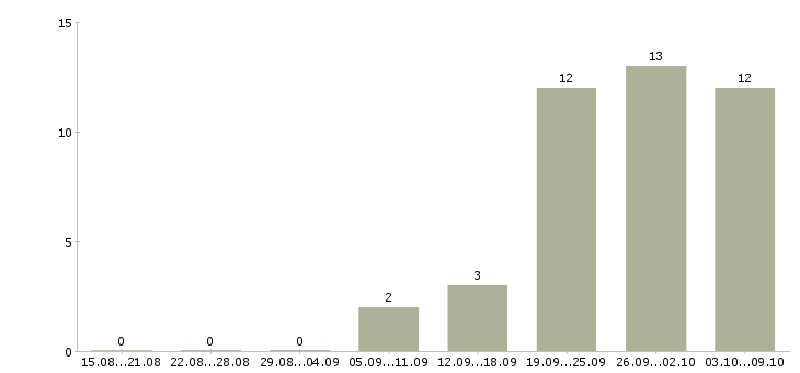 Работа консультант по продажам мебели в Казани - Число вакансий в Казани по специальности консультант по продажам мебели за 2 месяца