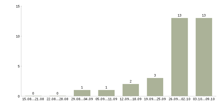 Работа рабочий завода вахта в Казани - Число вакансий в Казани по специальности рабочий завода вахта за 2 месяца