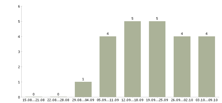 Работа менеджер удаленно через интернет в Кирове - Число вакансий в Кирове по специальности менеджер удаленно через интернет за 2 месяца
