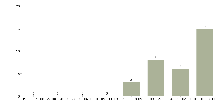 Работа удаленная пользователь пк в Кирове - Число вакансий в Кирове по специальности удаленная пользователь пк за 2 месяца
