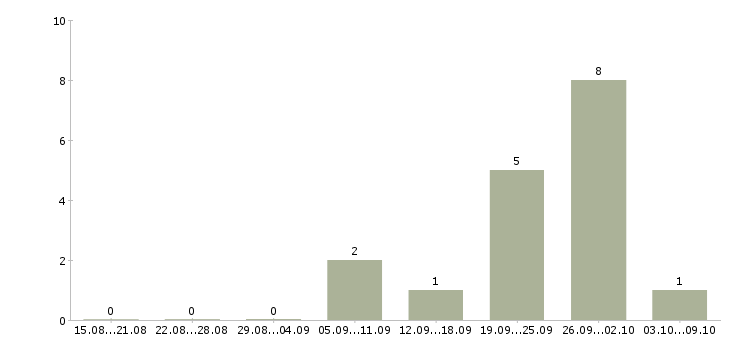 Работа менеджер в отдел продаж застройщика в Краснодаре - Число вакансий в Краснодаре по специальности менеджер в отдел продаж застройщика за 2 месяца
