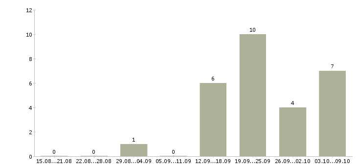 Работа менеджер отдела контроля качества в Краснодаре - Число вакансий в Краснодаре по специальности менеджер отдела контроля качества за 2 месяца