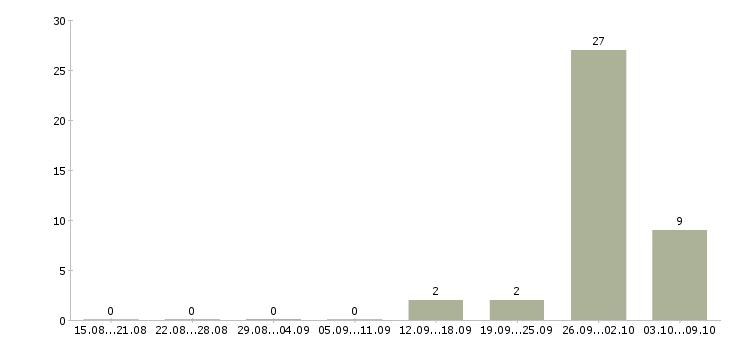 Работа разнорабочий на производство вахта в Краснодаре - Число вакансий в Краснодаре по специальности разнорабочий на производство вахта за 2 месяца