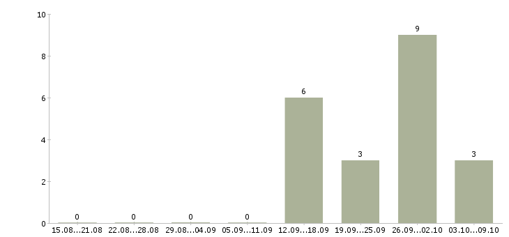 Работа менеджер по обслуживанию юридических лиц в Красноярске - Число вакансий в Красноярске по специальности менеджер по обслуживанию юридических лиц за 2 месяца