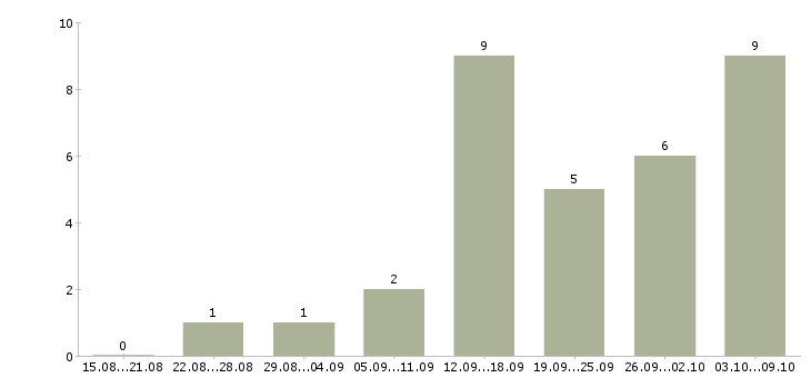 Работа пользователь пк удаленная работа в Липецке - Число вакансий в Липецке по специальности пользователь пк удаленная работа за 2 месяца