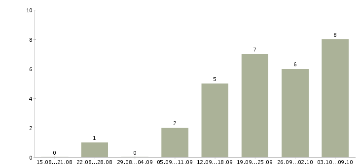 Работа специалист по ведению переговоров в Липецке - Число вакансий в Липецке по специальности специалист по ведению переговоров за 2 месяца