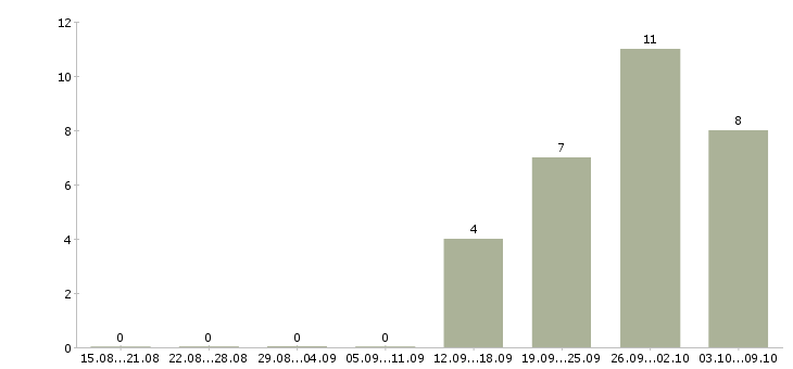 Работа административный консультант в офис в Москве - Число вакансий в Москве по специальности административный консультант в офис за 2 месяца