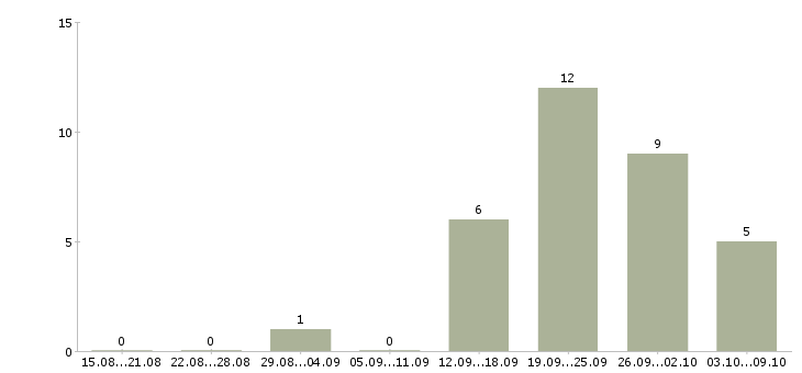 Работа конструктор группы разработки в Москве - Число вакансий в Москве по специальности конструктор группы разработки за 2 месяца