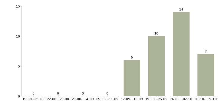 Работа разработчик зуп в Москве - Число вакансий в Москве по специальности разработчик зуп за 2 месяца