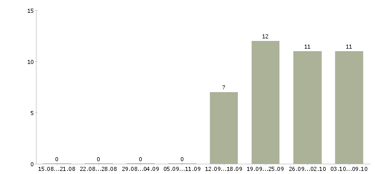 Работа специалист ломбарда в Москве - Число вакансий в Москве по специальности специалист ломбарда за 2 месяца