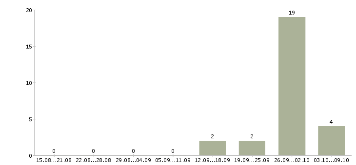 Работа приглашаем на работу в интернете в Одинцово - Число вакансий в Одинцово по специальности приглашаем на работу в интернете за 2 месяца