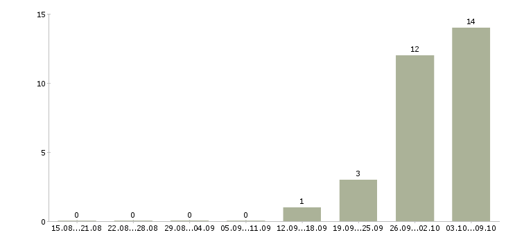 Работа комплектовщик с бесплатным проживанием в Подольске - Число вакансий в Подольске по специальности комплектовщик с бесплатным проживанием за 2 месяца