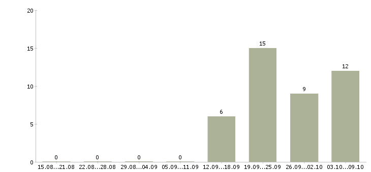 Работа менеджер по работе с водителями в Подольске - Число вакансий в Подольске по специальности менеджер по работе с водителями за 2 месяца