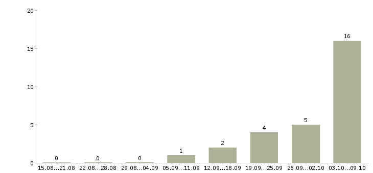 Работа комплектовщик на производство вахта в Саратове - Число вакансий в Саратове по специальности комплектовщик на производство вахта за 2 месяца