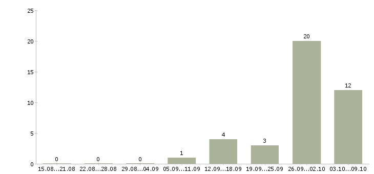 Работа комплектовщики бесплатное проживание в Ставрополе - Число вакансий в Ставрополе по специальности комплектовщики бесплатное проживание за 2 месяца