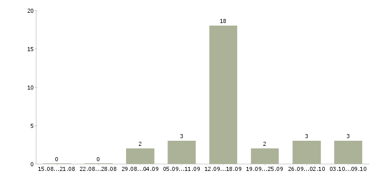 Работа обработка электронной почты на дому в Ставрополе - Число вакансий в Ставрополе по специальности обработка электронной почты на дому за 2 месяца