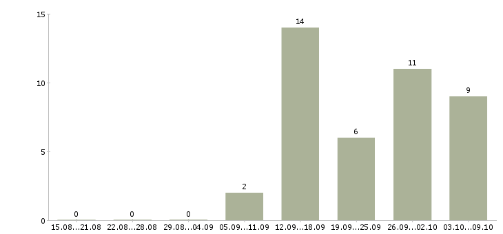 Работа менеджер по работе с кандидатами в Тольятти - Число вакансий в Тольятти по специальности менеджер по работе с кандидатами за 2 месяца