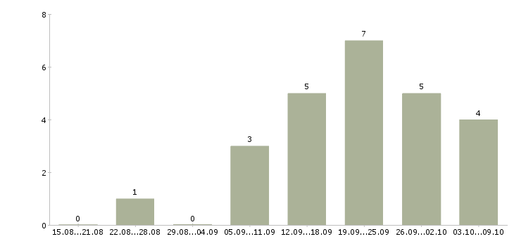 Работа требуются целеустремленные сотрудники в Тюмени - Число вакансий в Тюмени по специальности требуются целеустремленные сотрудники за 2 месяца