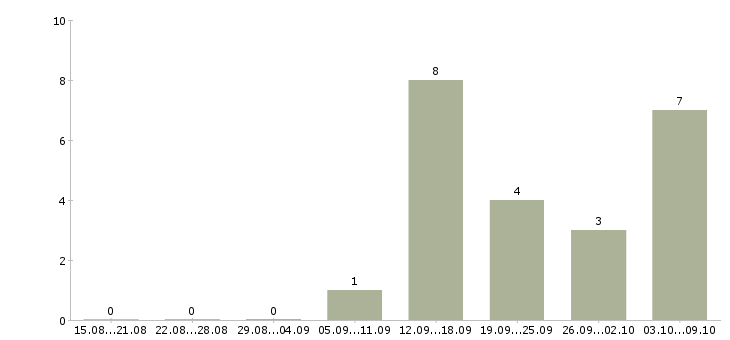 Работа менеджер продаж через интернет в Уфе - Число вакансий в Уфе по специальности менеджер продаж через интернет за 2 месяца