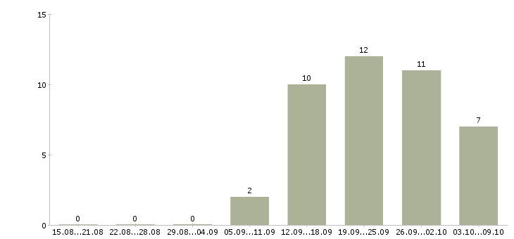 Работа офис менеджер на дому в Челябинске - Число вакансий в Челябинске по специальности офис менеджер на дому за 2 месяца